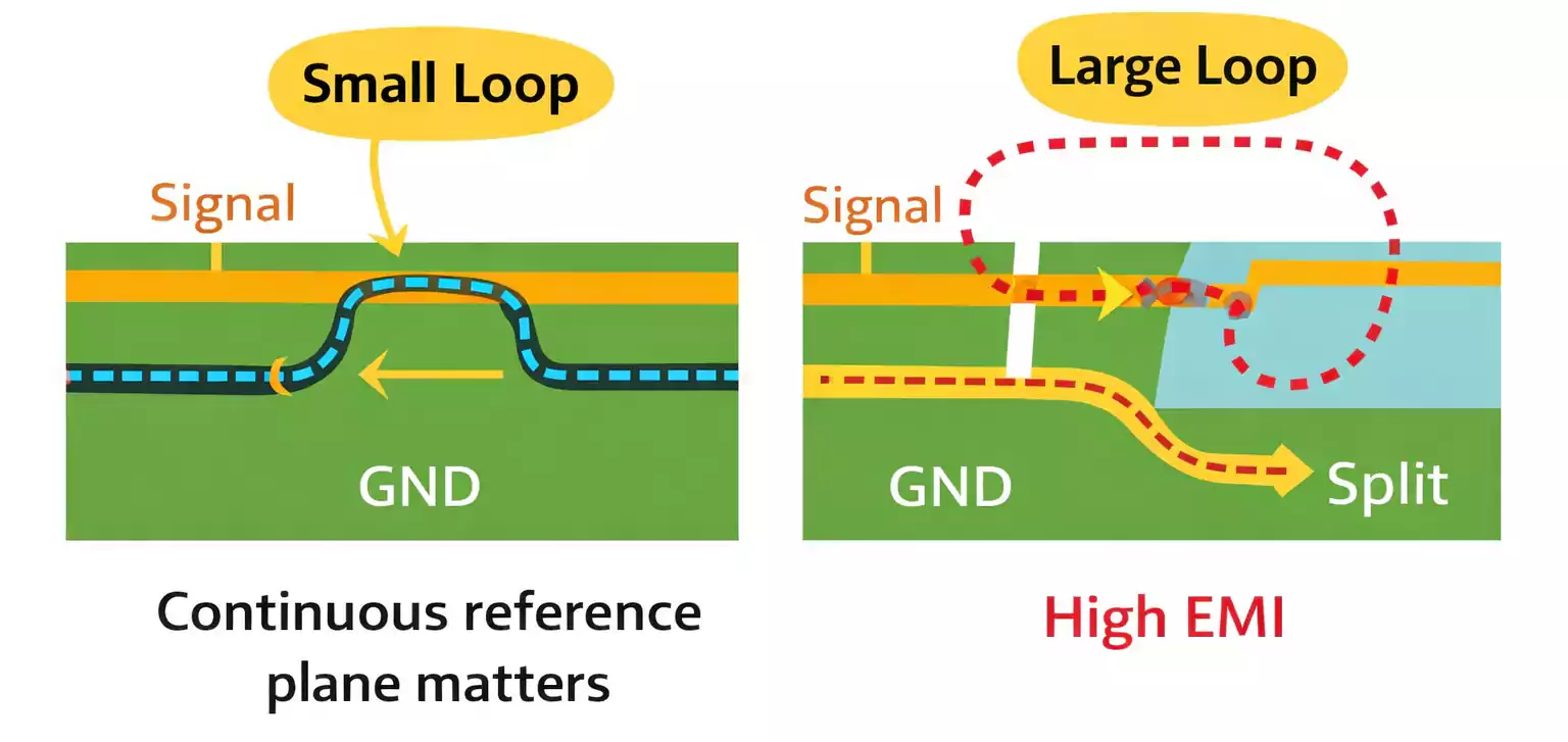PCB return path and EMI loop area