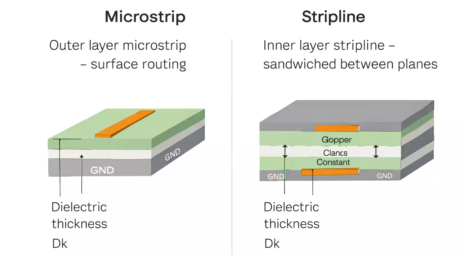 Microstrip vs stripline PCB