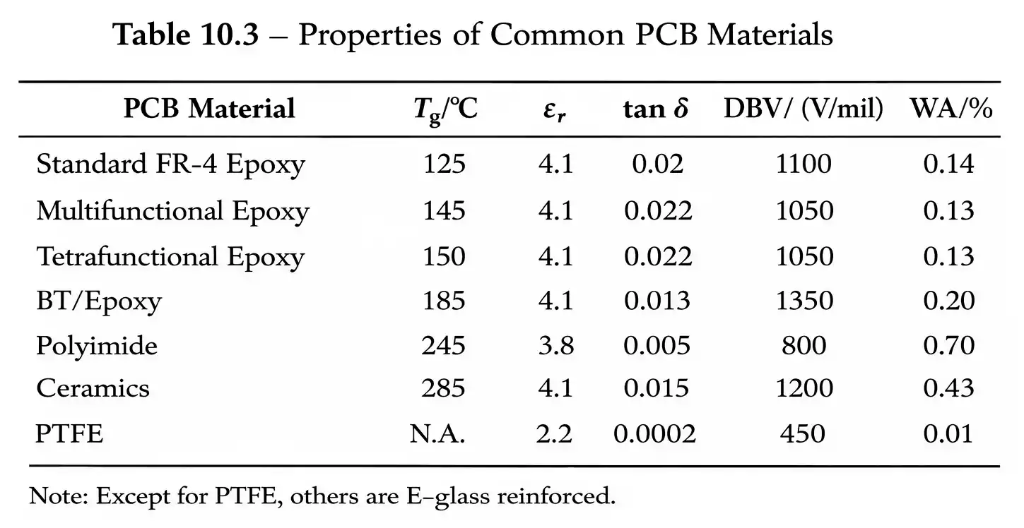 Table of common PCB board materials with Tg, dielectric constant, loss, breakdown voltage and water absorption.