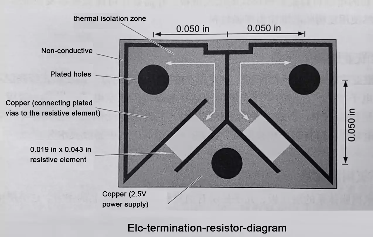Diagram of a symmetric ELC transmission line termination resistor etched in copper over a resistive layer.