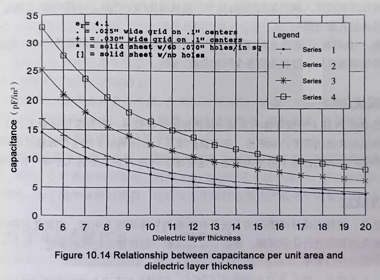 Graph of per-unit-area capacitance versus dielectric thickness for different copper grid patterns.