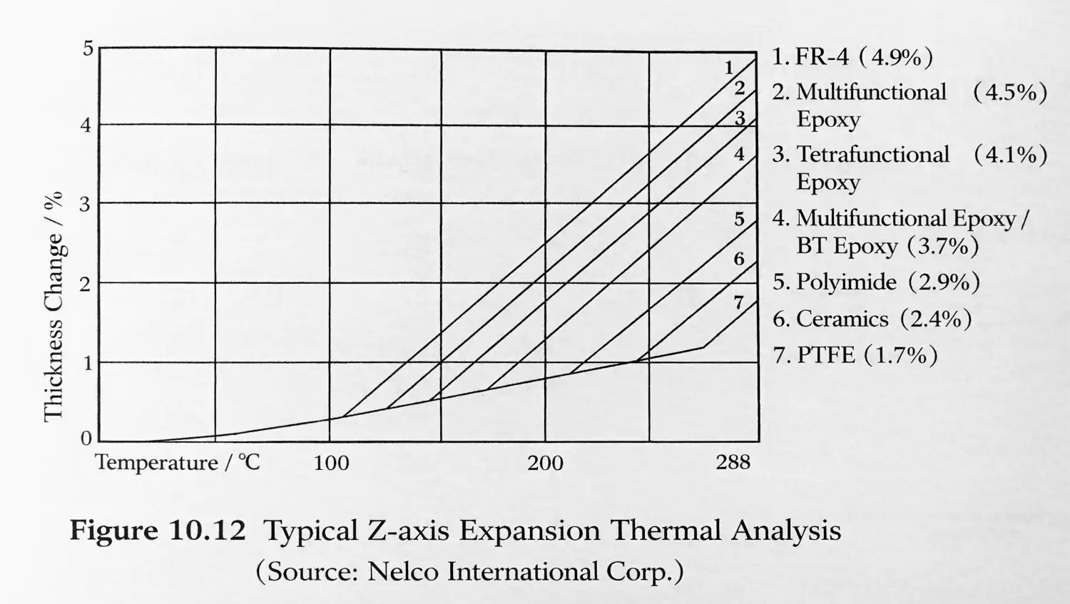 Graph of PCB Z-axis thickness change versus temperature for different board materials.