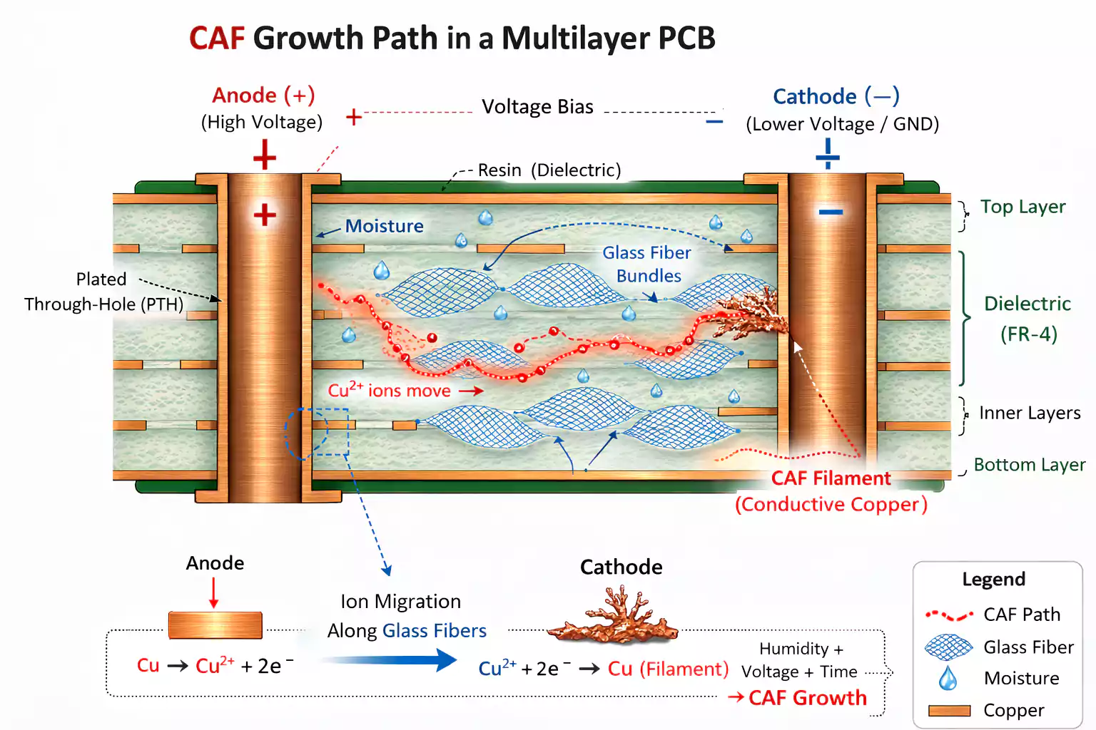 Conductive Anodic Filament growth path in a multilayer PCB cross-section