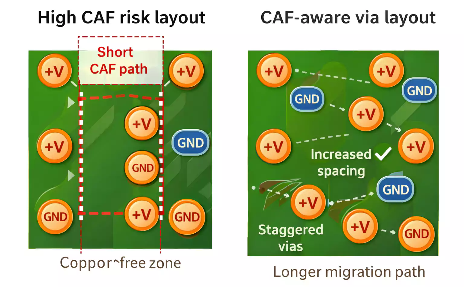 High CAF risk via layout vs staggered via layout