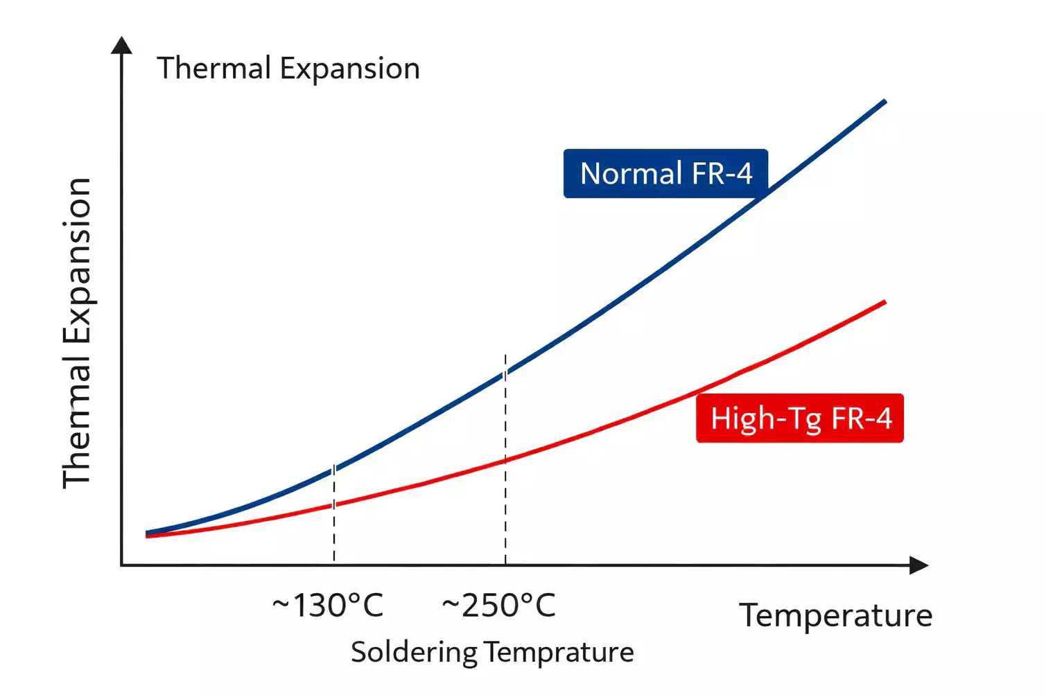thermal expansion graph of normal FR4 and high Tg FR4