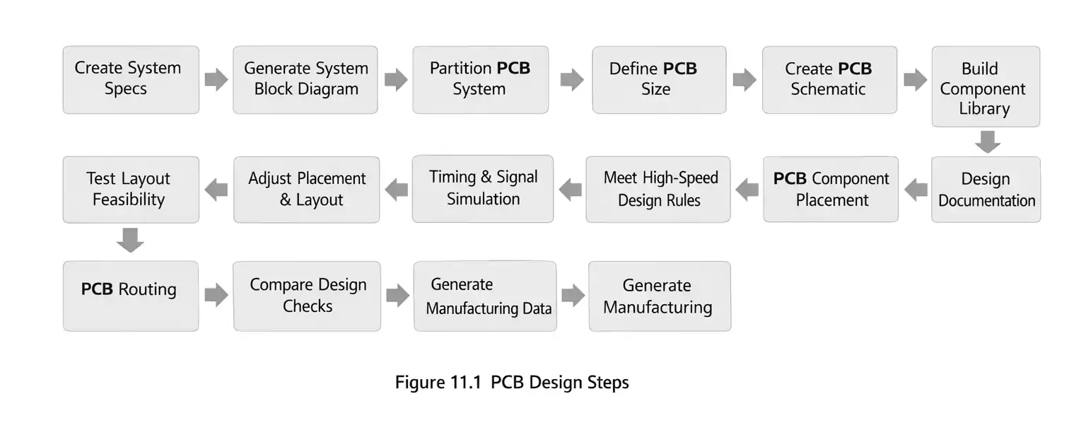 PCB design flow steps from system specs to routing and documentation