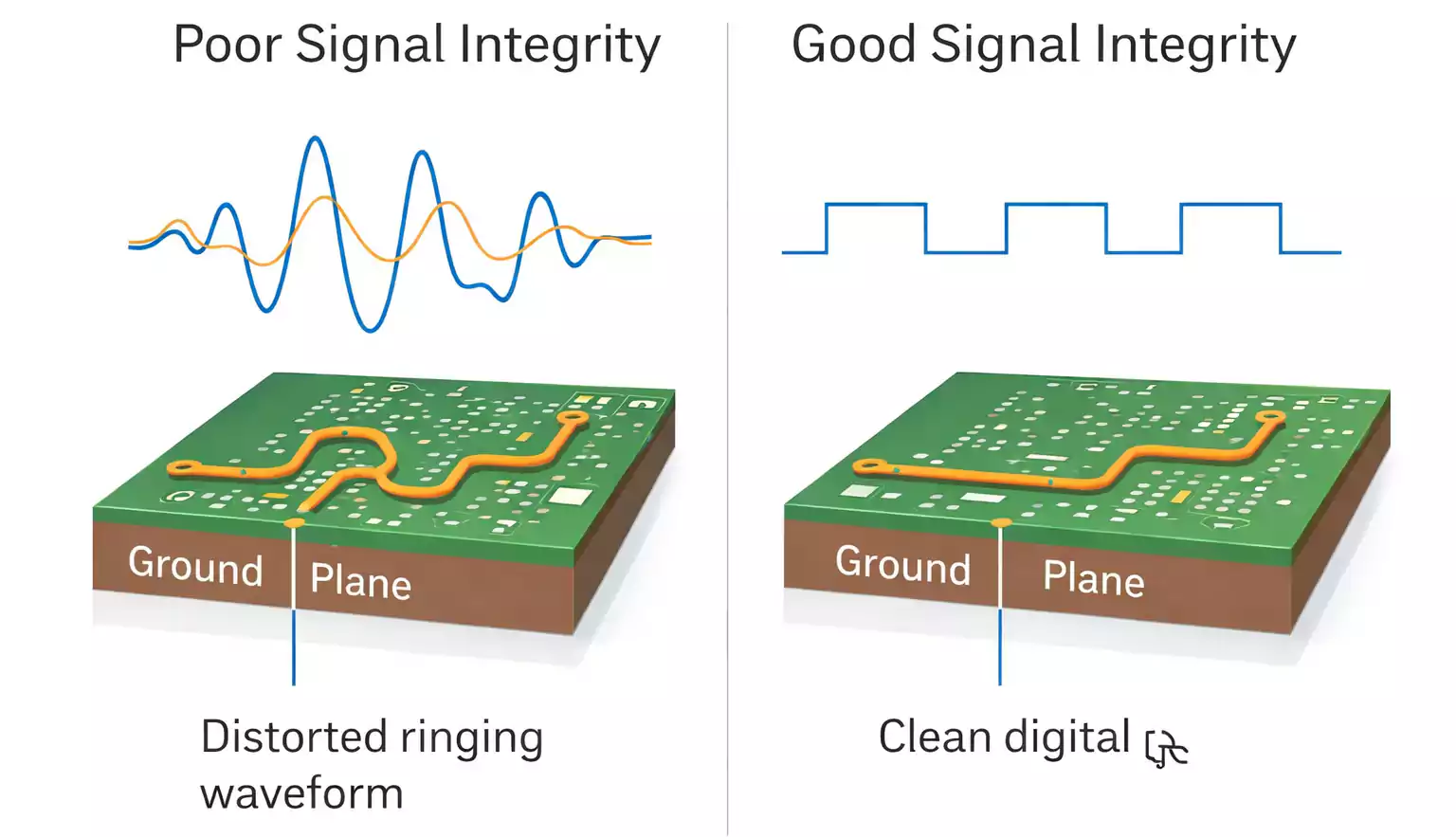 Comparison of poor and good PCB signal integrity with distorted and clean waveforms