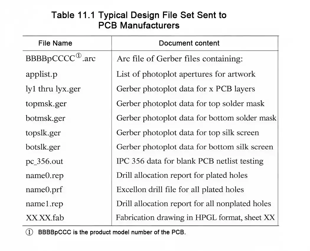 Typical PCB design file set sent to PCB manufacturers including Gerber and drill files