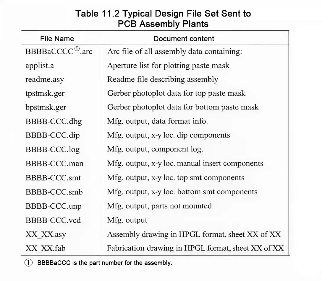 Typical PCB design file set sent to PCB assembly plants including pick-and-place data