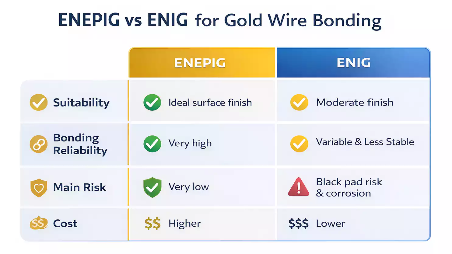 Infographic comparing ENEPIG and ENIG for gold wire bonding