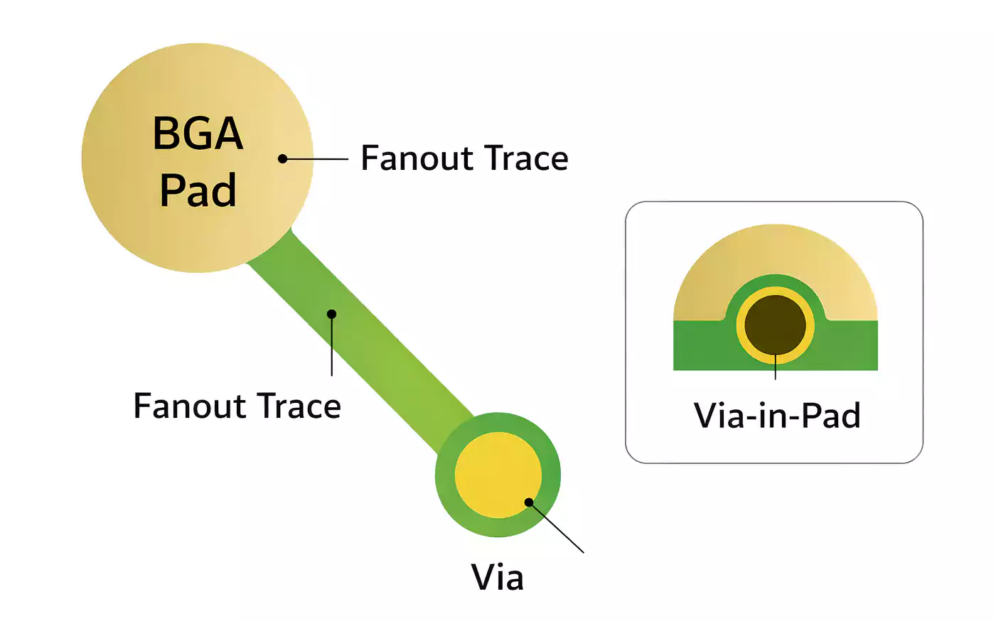 BGA pad dog-bone fanout trace with via and via-in-pad example