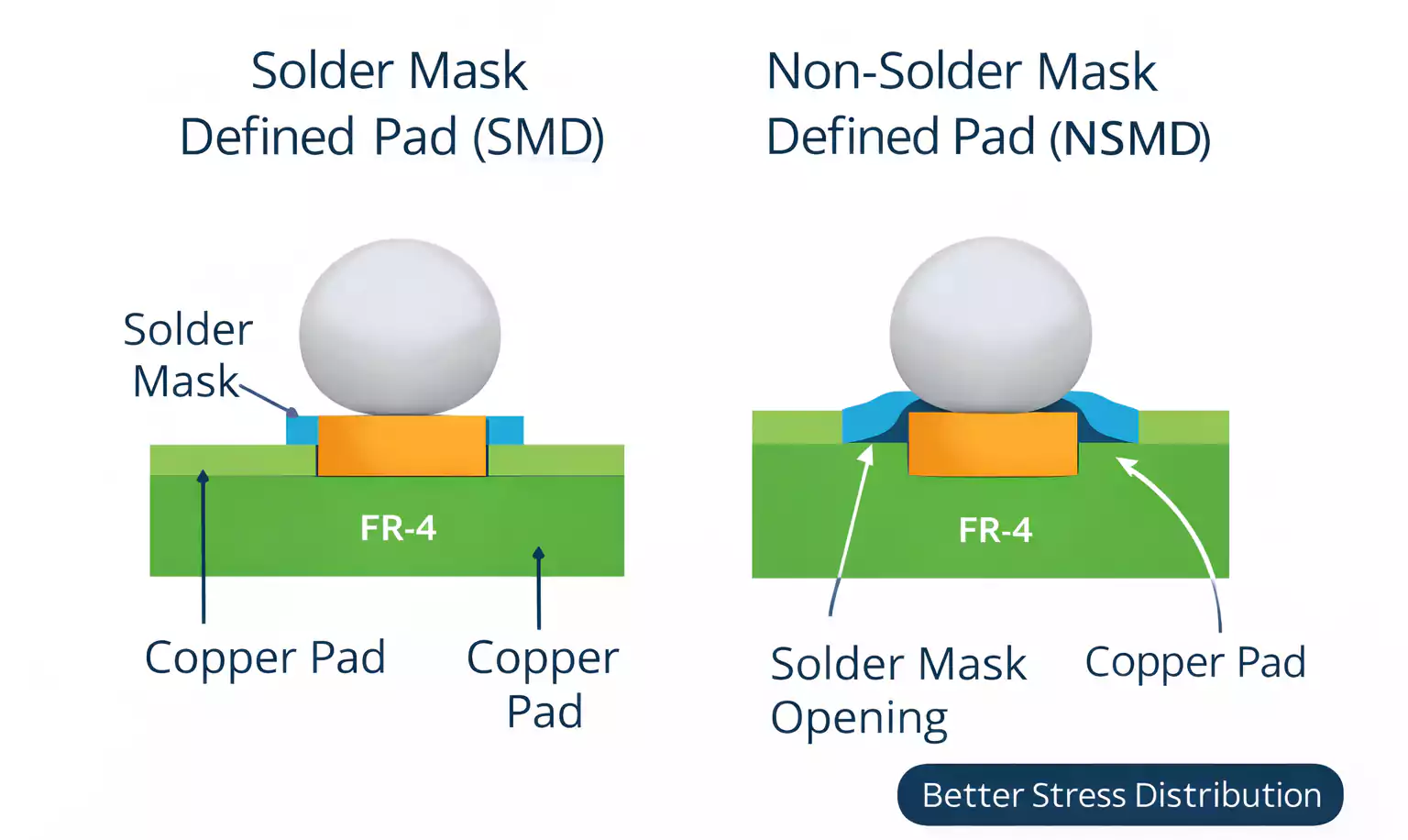 Cross-section comparison of solder mask defined pad and non-solder mask defined pad for BGA