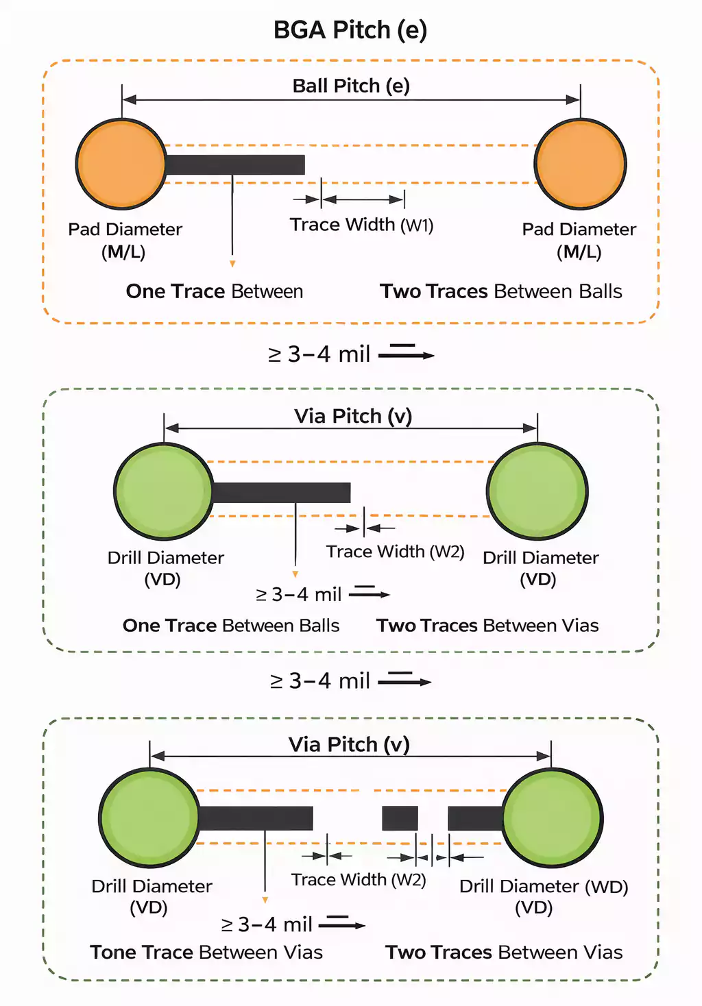 BGA PCB Board diagram showing BGA ball pitch, via pitch, routing clearance and trace width between pads
