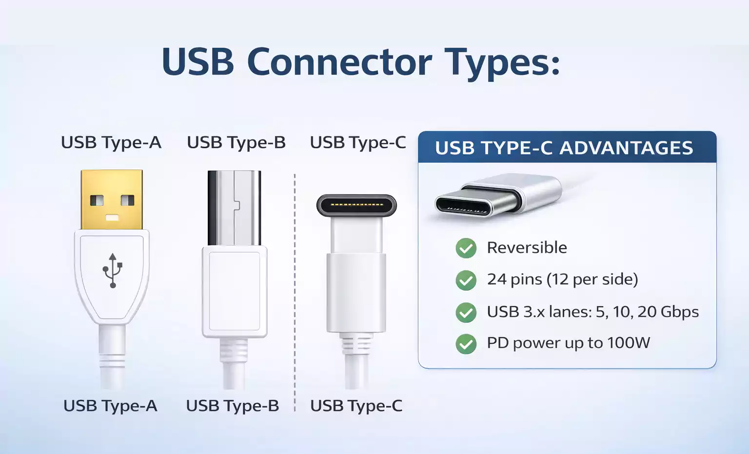 USB Type-A, Type-B, and Type-C connector comparison