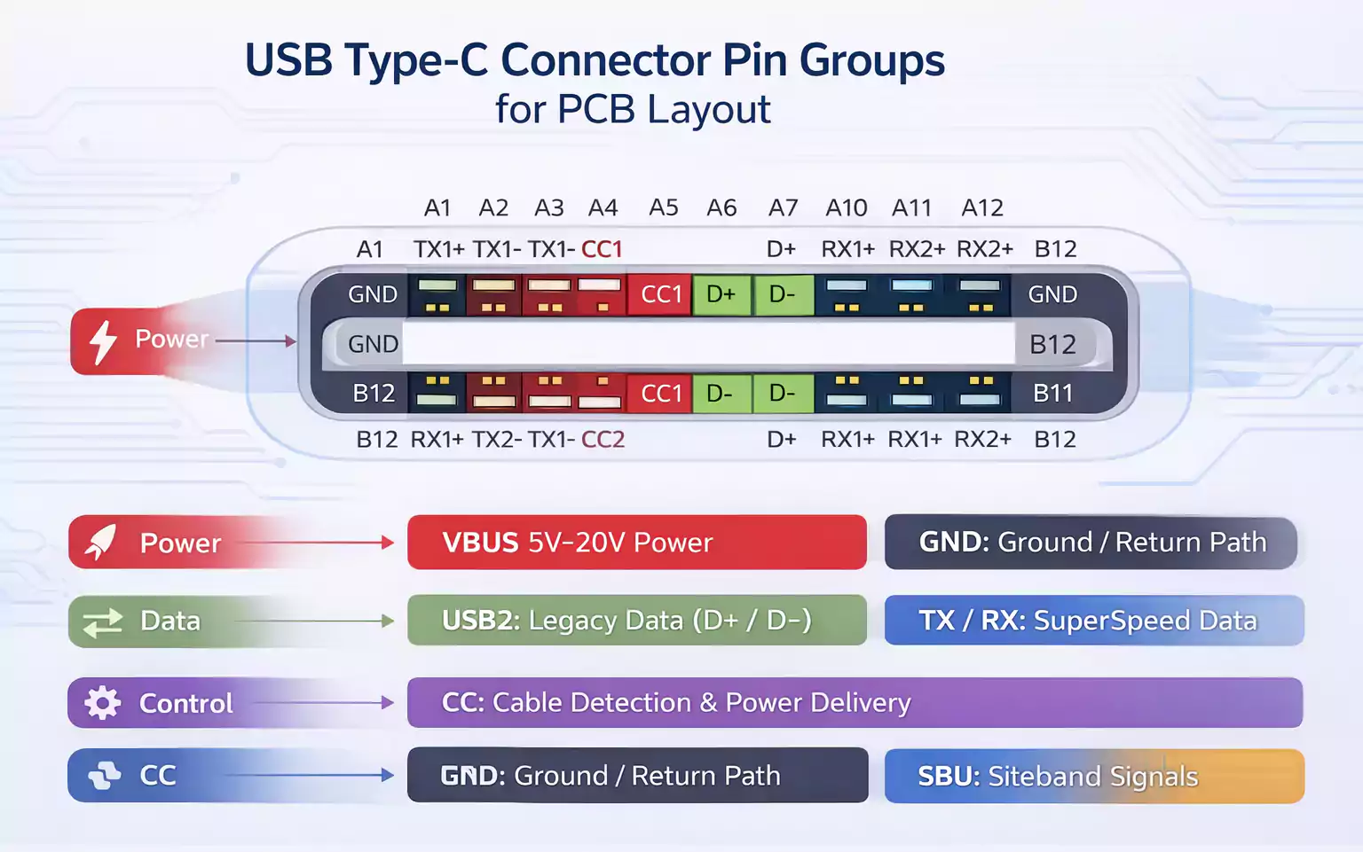 USB Type-C PCB connector pin groups for PCB layout
