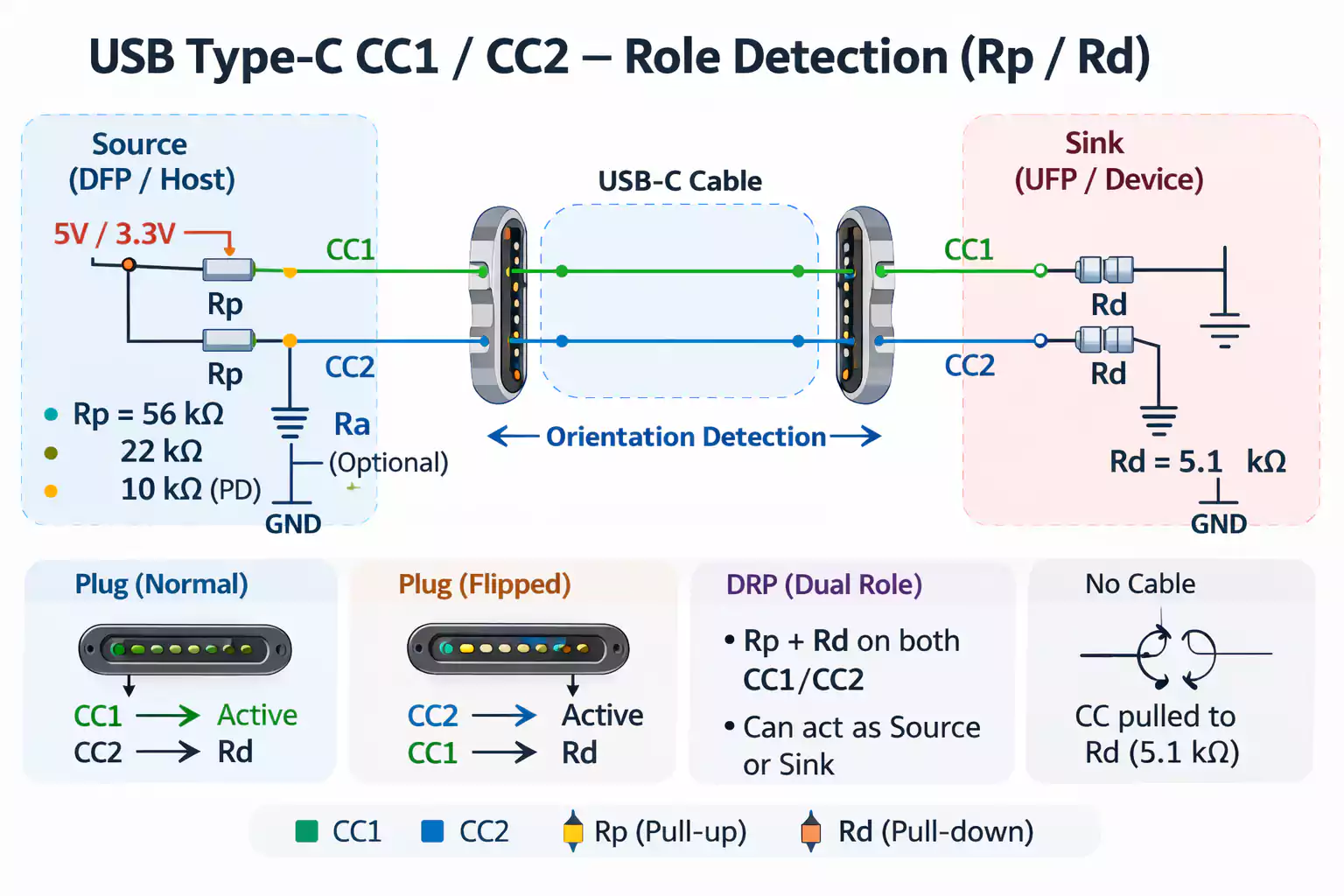 USB Type-C CC1 and CC2 role detection using Rp and Rd