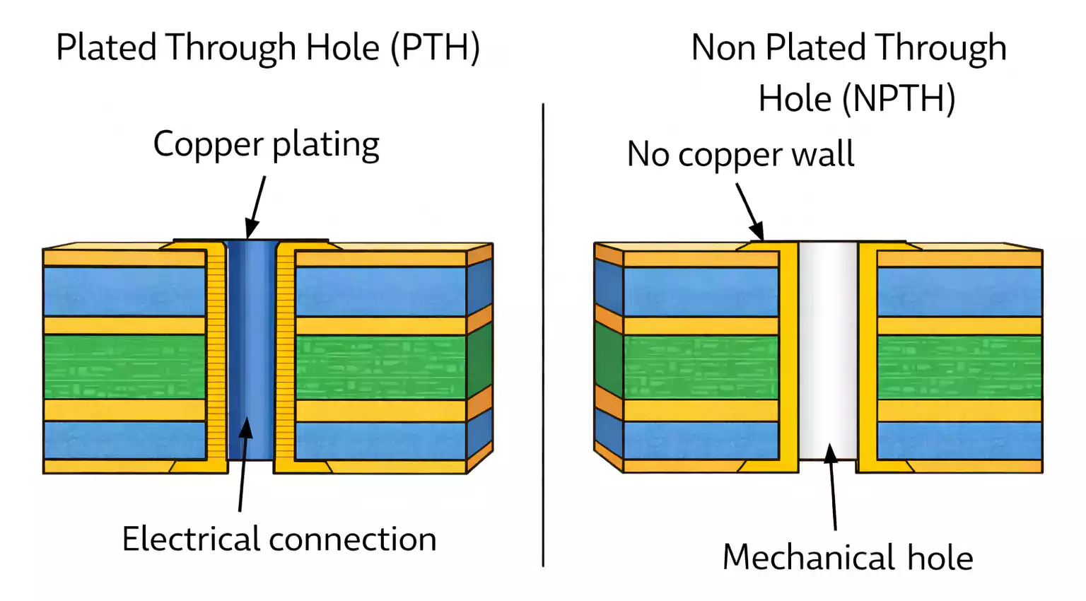 PTH vs NPTH diagram