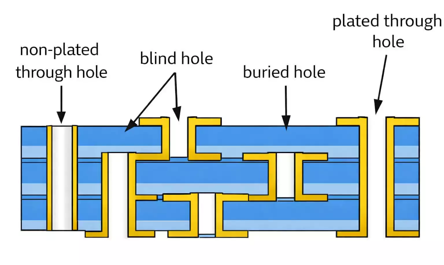 PCB hole types diagram