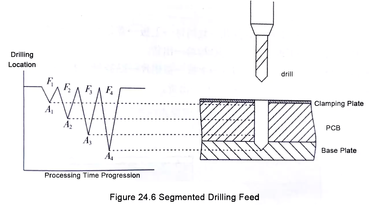 PCB step drilling feed and depth diagram