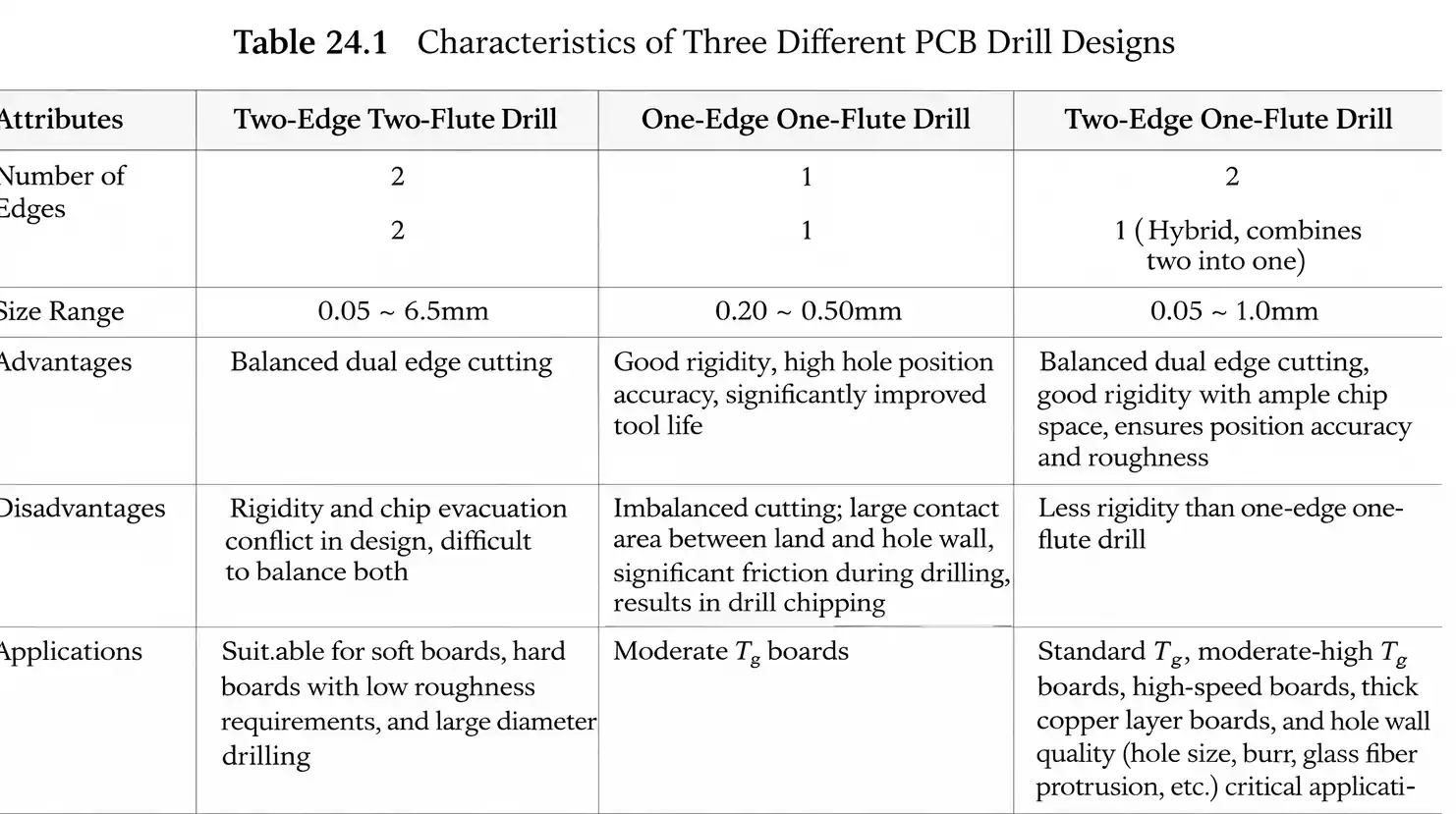 Comparison table of three PCB drill bit designs