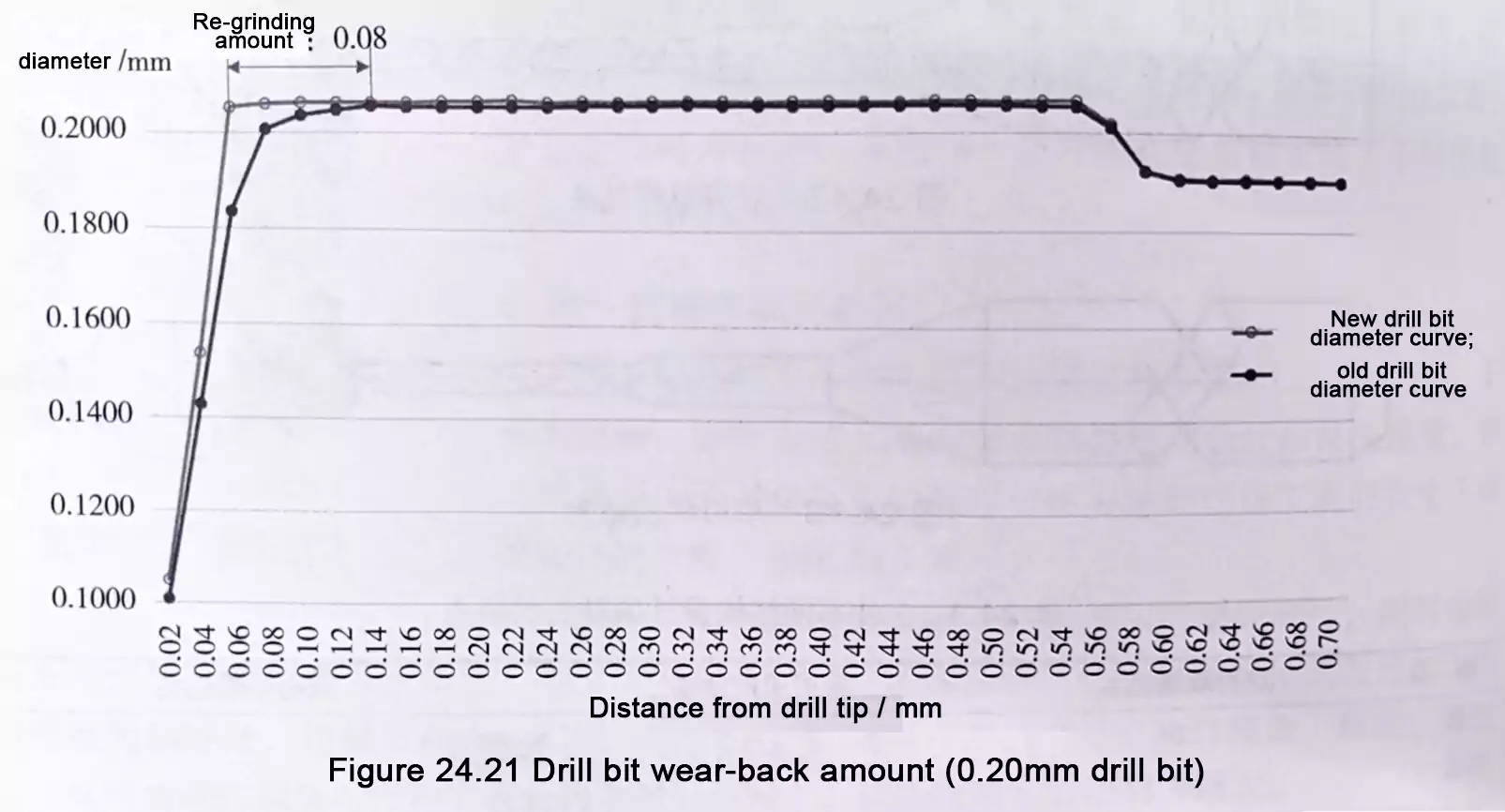 PCB drill bit regrinding amount chart