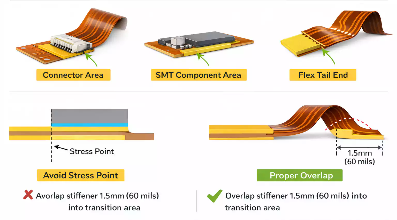 PCB stiffener placement and overlap rule for flex circuits