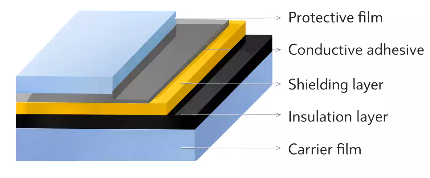 EMI shielding film layer structure