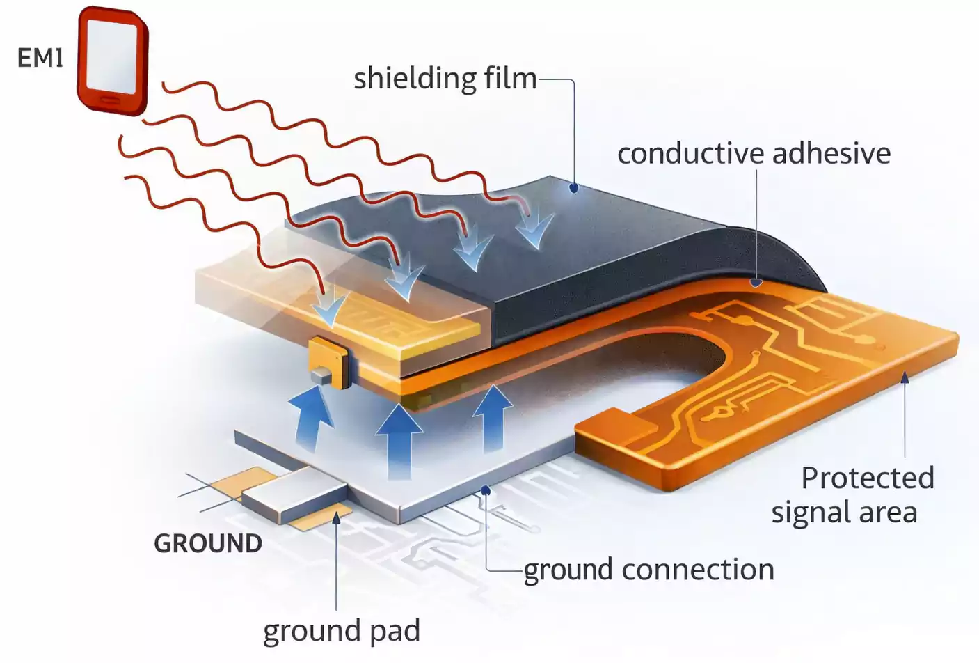 How EMI shielding film connects to ground
