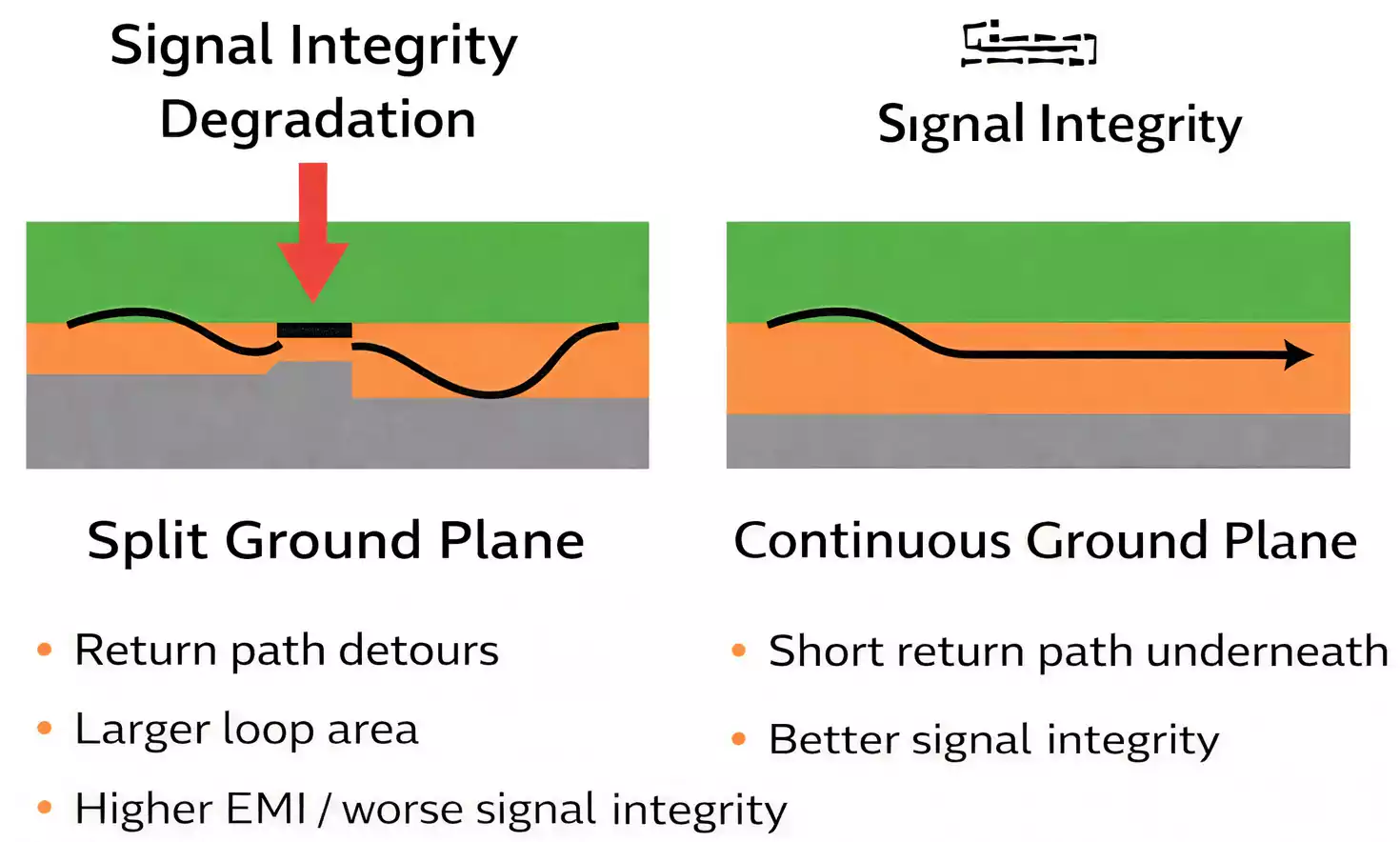 PCB Ground Plane comparison showing split ground plane vs continuous ground plane