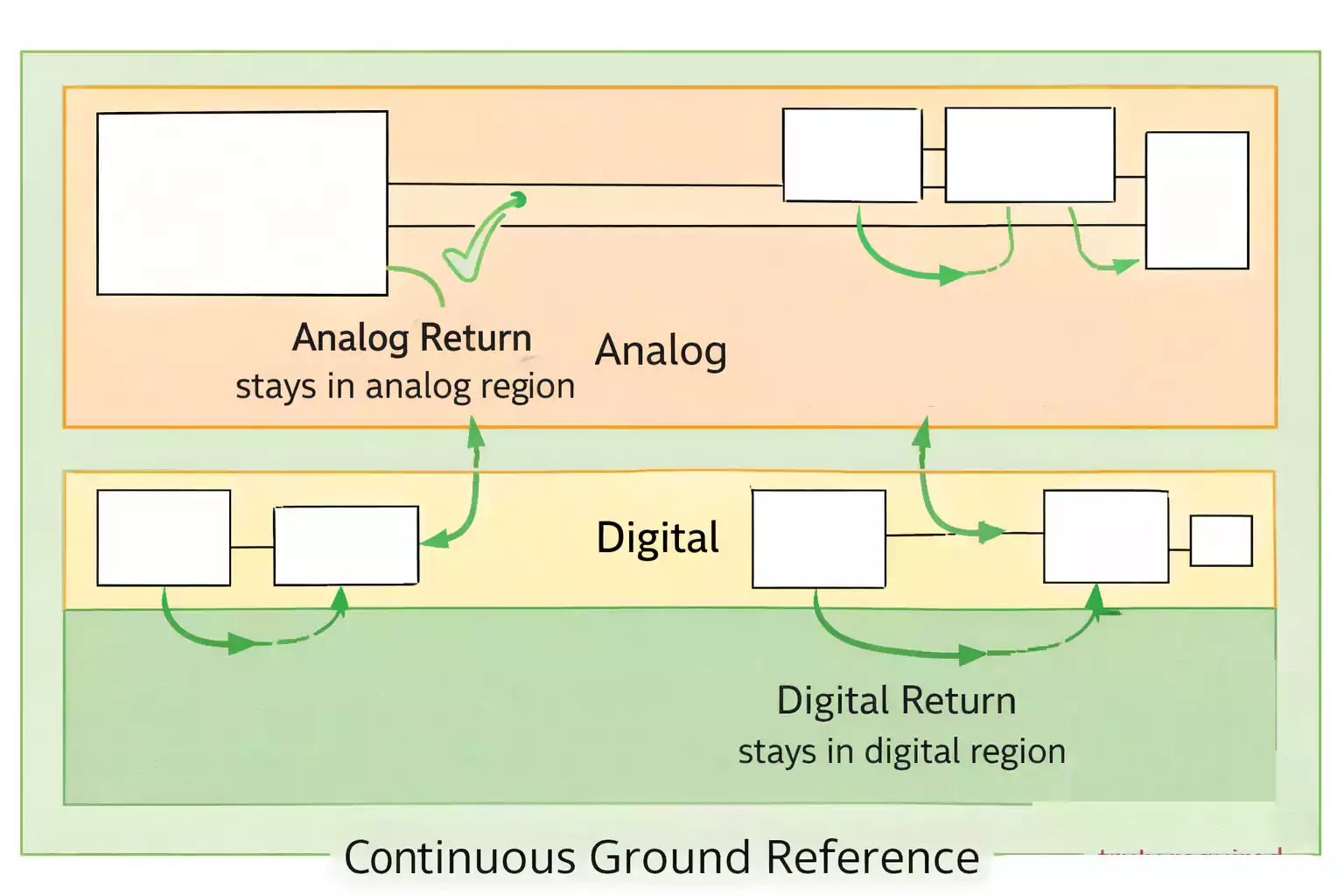 Mixed-signal PCB layout with analog and digital return paths