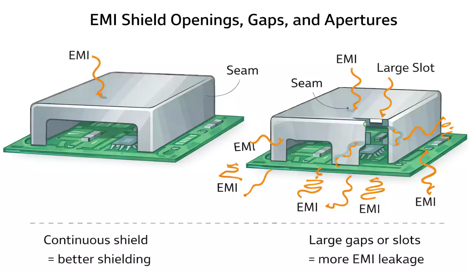 EMI shield openings and gaps
