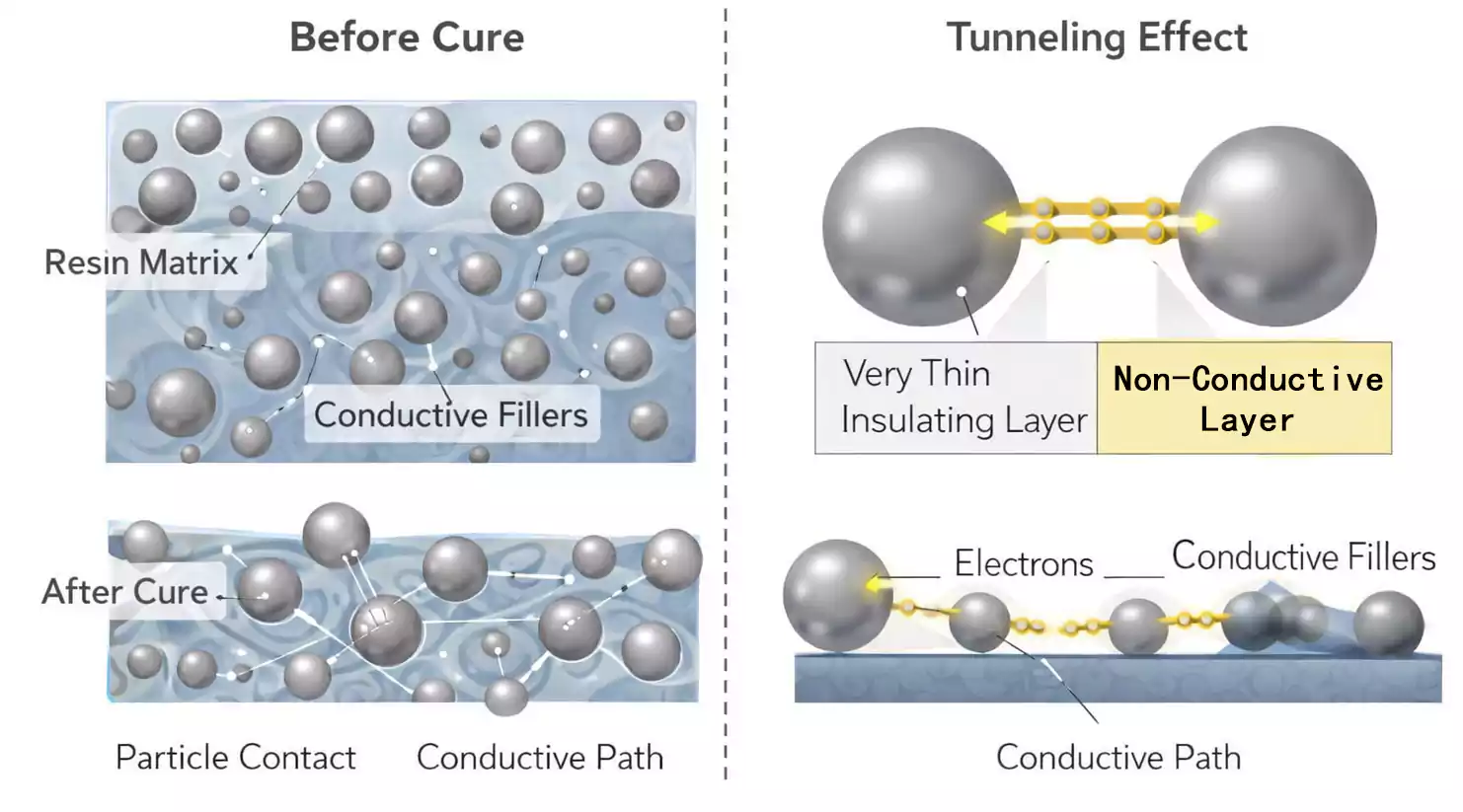 How conductive adhesive works: particle contact and tunneling