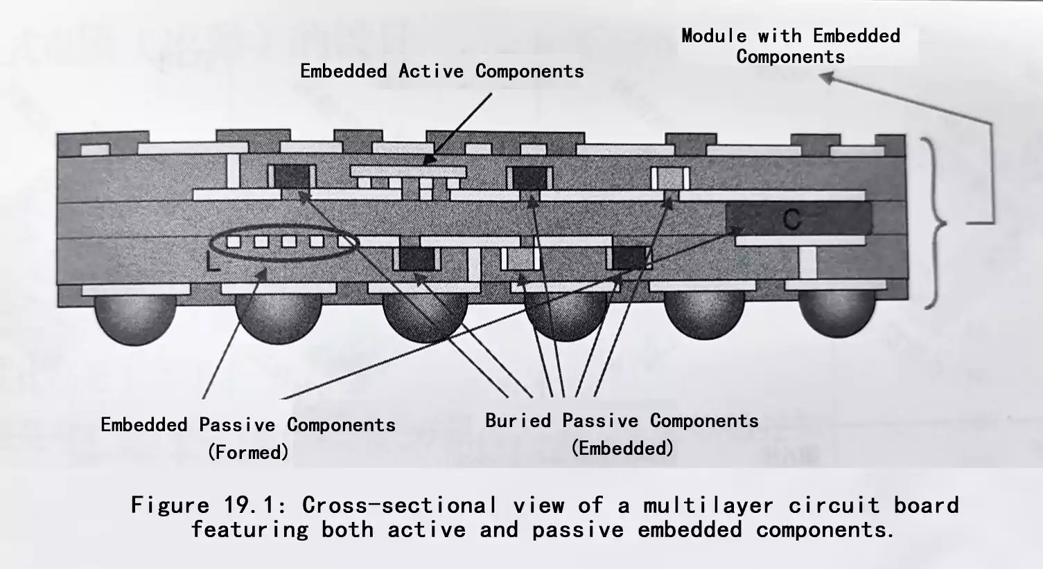 Cross-sectional view of a multilayer PCB with embedded components