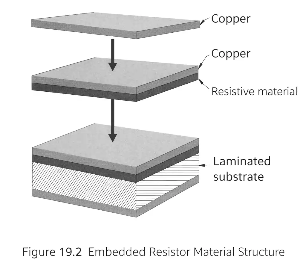 Embedded resistor material structure