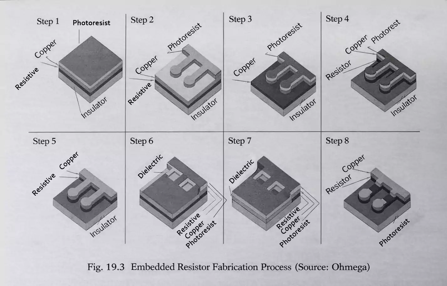 Embedded resistor process flow