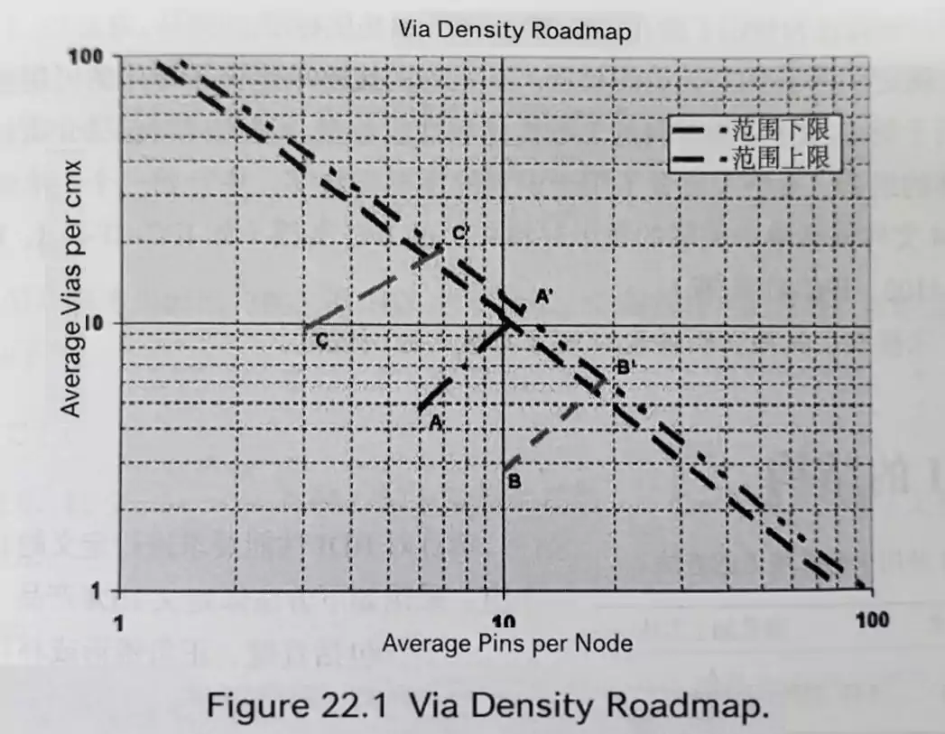 HDI PCB via density roadmap