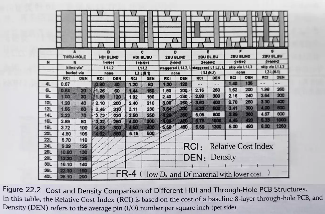 HDI PCB cost and density comparison
