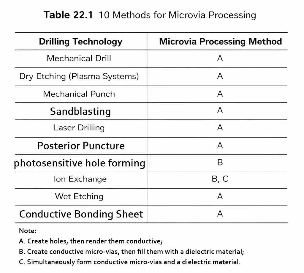Table of 10 microvia processing methods used in HDI PCB manufacturing