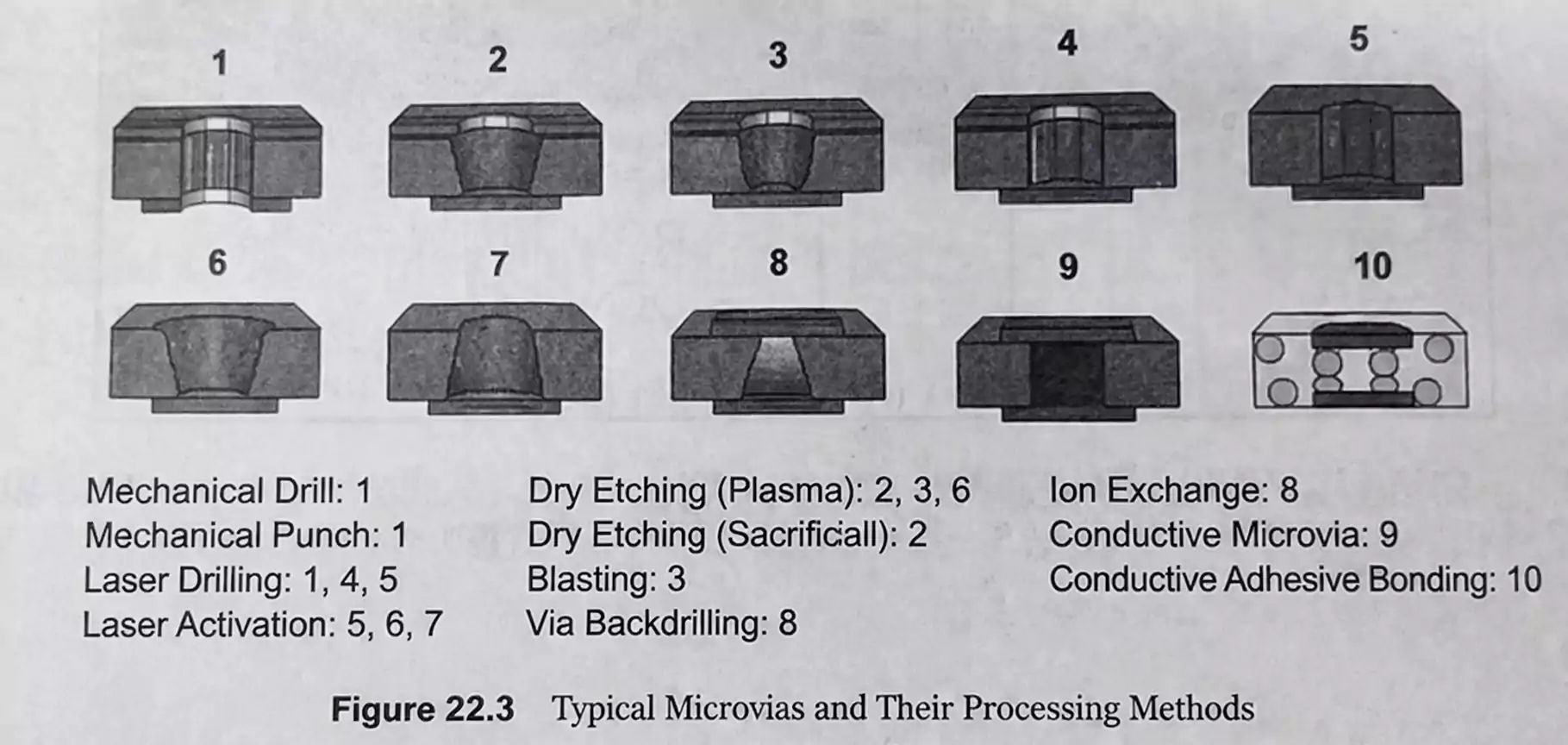 Typical HDI microvia types and their processing methods