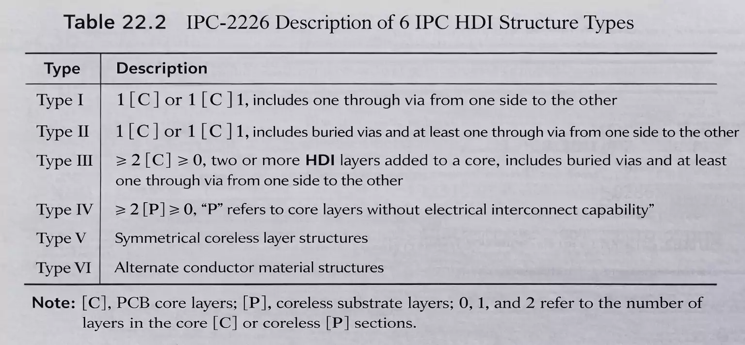 IPC-2226 table showing Type I to Type VI HDI structure classifications