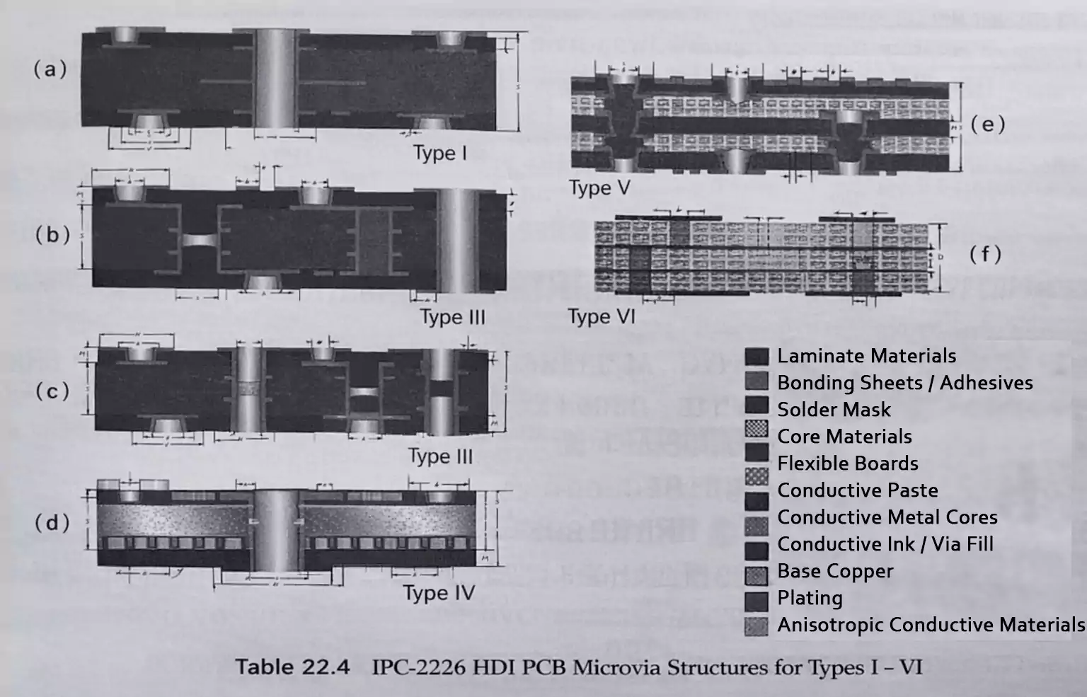 HDI PCB Types diagram showing IPC-2226 Type I to Type VI structures