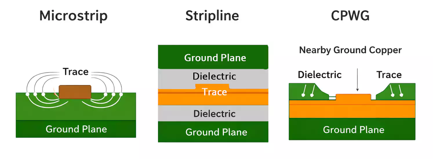 microstrip stripline and cpwg pcb routing structures