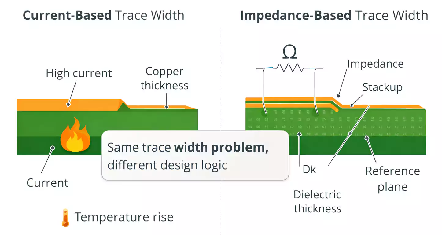 current-based and impedance-based trace width comparison