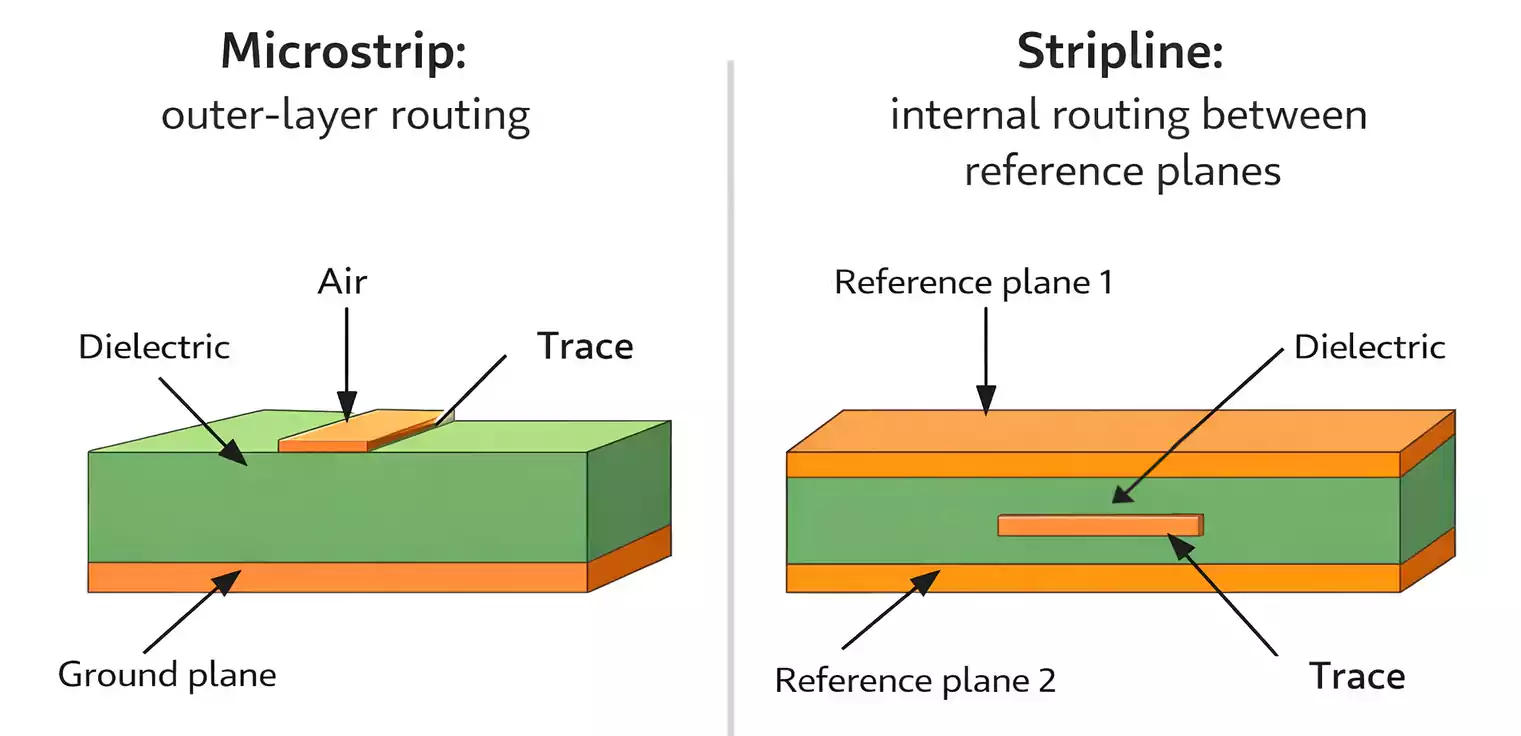 Microstrip vs stripline structure in RF PCB