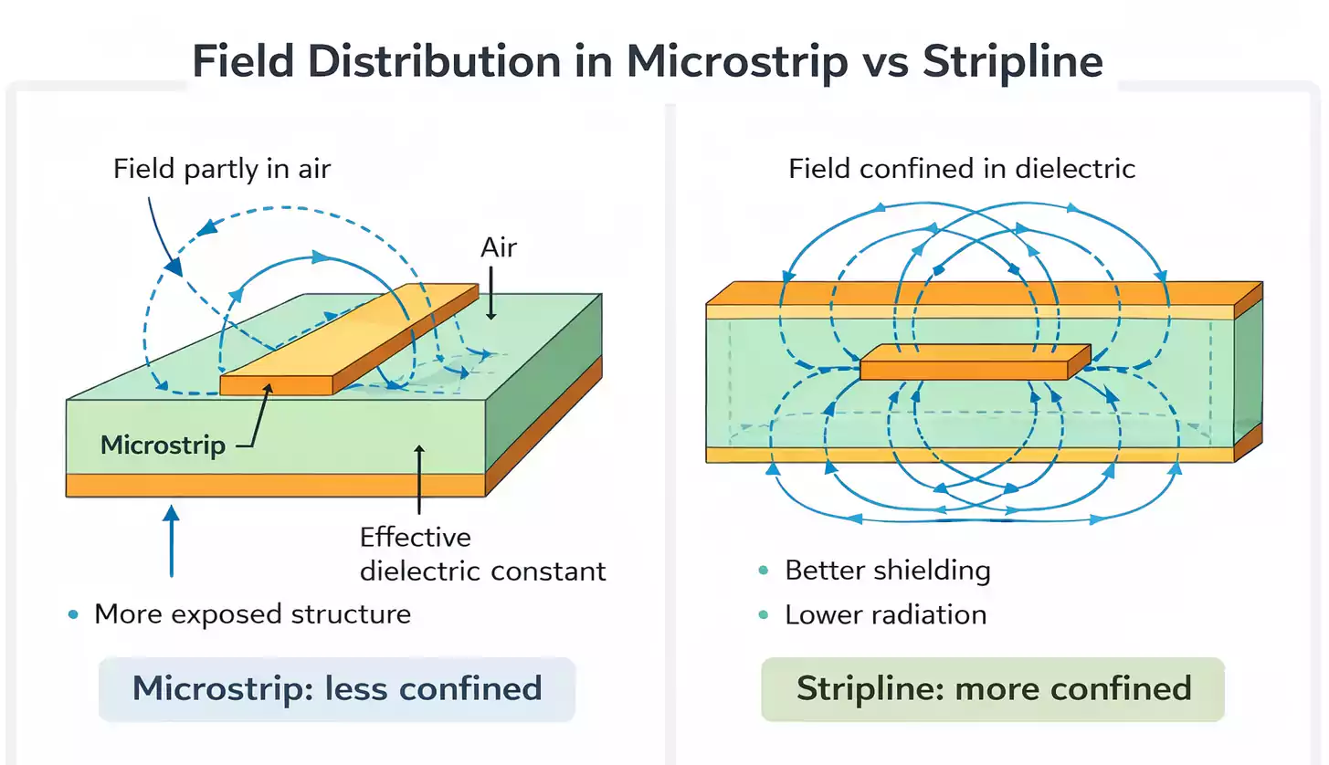 Field distribution in microstrip and stripline