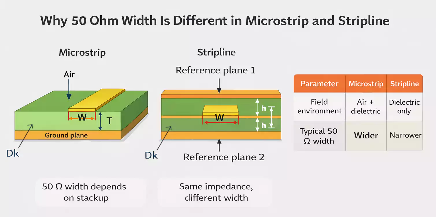 50 ohm width in microstrip and stripline