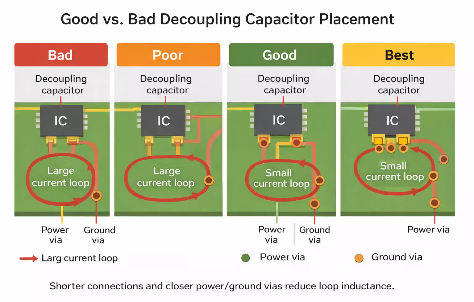 Decoupled Capacitor placement near an IC: good vs bad examples