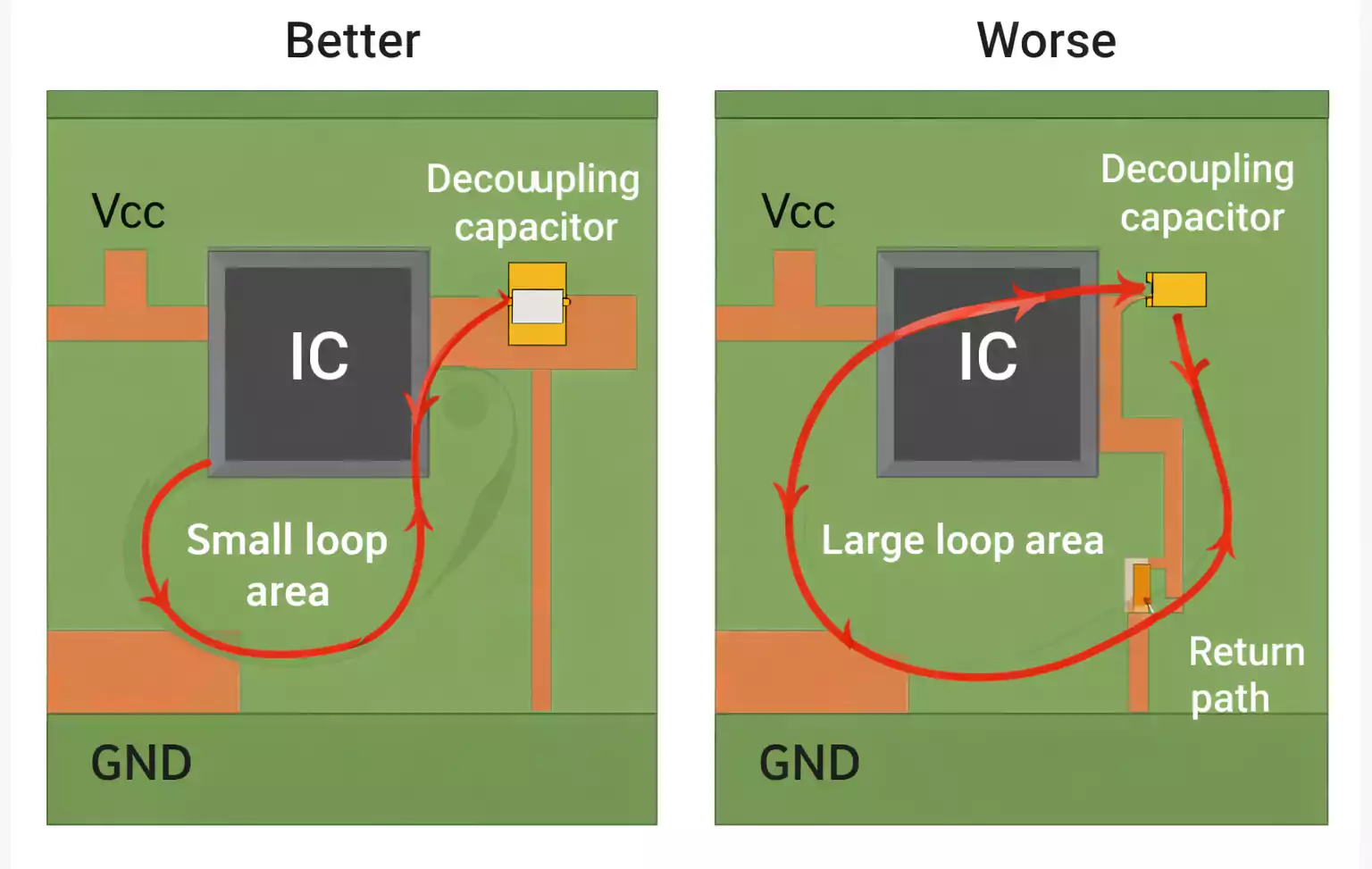 Small loop area vs large loop area in decoupling capacitor layout