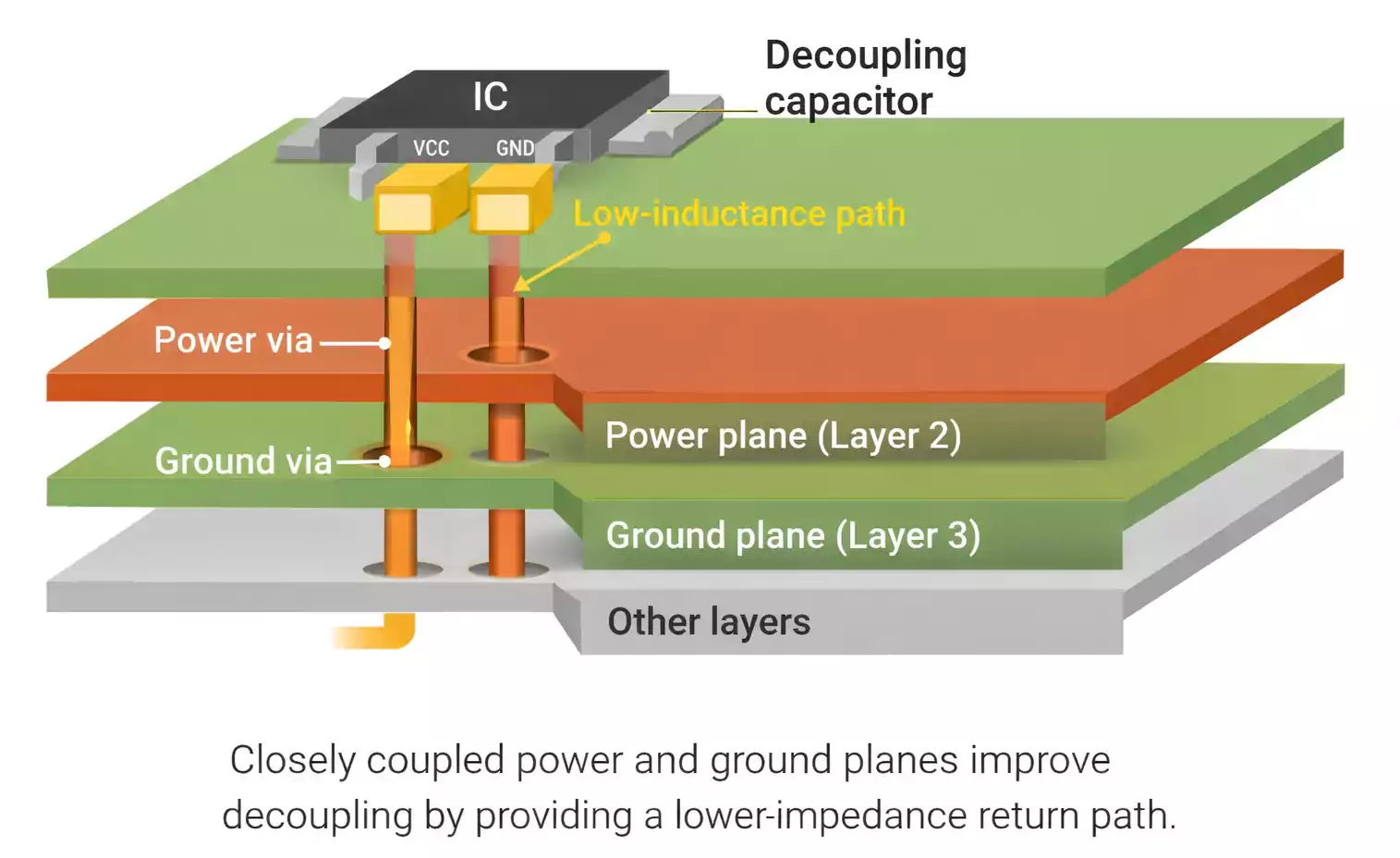 Decoupling capacitor connection to power and ground planes