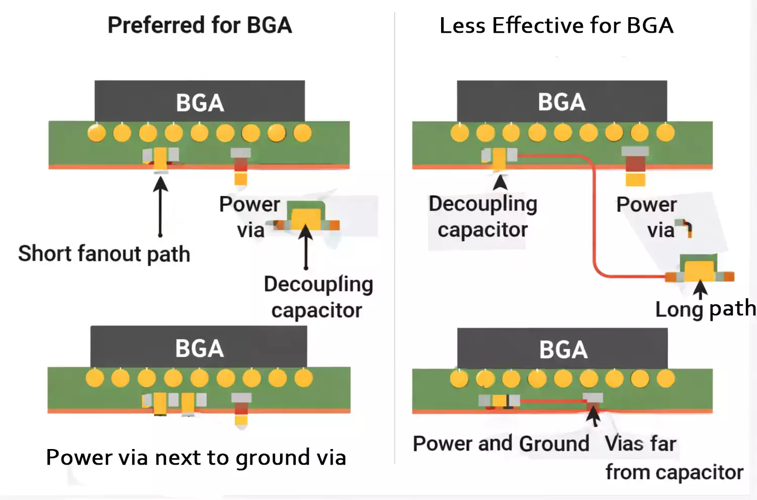 Preferred and less effective decoupling capacitor placement for BGA